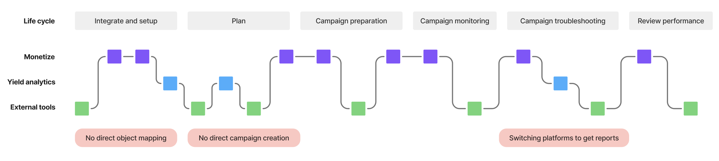 User journey mapping